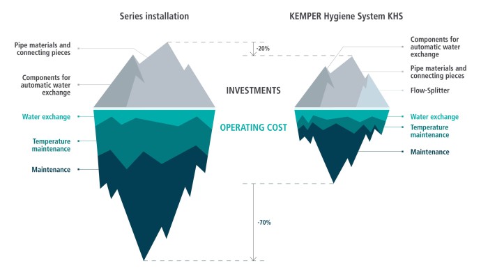 Graphic Operator Duties -Comparison of use of standard serial Installation to KEMPER Hygiene System | Kemper Group