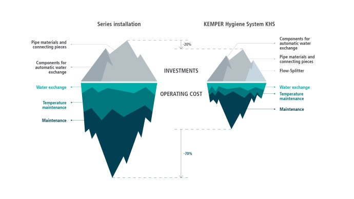 Obblighi dell&#39;operatore grafico di confronto tra l&#39;installazione in serie e il sistema di igiene KEMPER KHS | Kemper Group